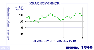 Так вела себя среднесуточная температура воздуха по г.Красноуфимск в этот же месяц в один из предыдущих годов с 1936 по 1995.