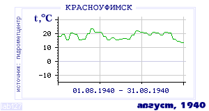 History of mean-day temperature's behavior in Krasnoufimsk for the current
month in one of the years in 1936-1995 period.