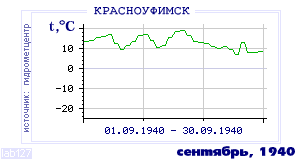 History of mean-day temperature's behavior in Krasnoufimsk for the current
month in one of the years in 1936-1995 period.