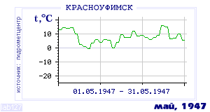 Так вела себя среднесуточная температура воздуха по г.Красноуфимск в этот же месяц в один из предыдущих годов с 1936 по 1995.