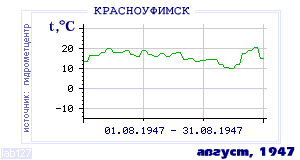 History of mean-day temperature's behavior in Krasnoufimsk for the current
month in one of the years in 1936-1995 period.