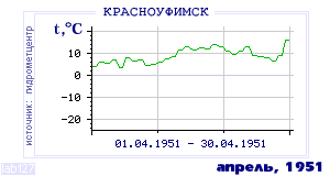 History of mean-day temperature's behavior in Krasnoufimsk for the current
month in one of the years in 1936-1995 period.
