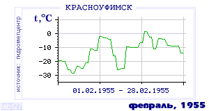 History of mean-day temperature's behavior in Krasnoufimsk for the current
month in one of the years in 1936-1995 period.