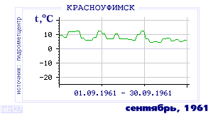 History of mean-day temperature's behavior in Krasnoufimsk for the current
month in one of the years in 1936-1995 period.