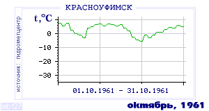 Так вела себя среднесуточная температура воздуха по г.Красноуфимск в этот же месяц в один из предыдущих годов с 1936 по 1995.