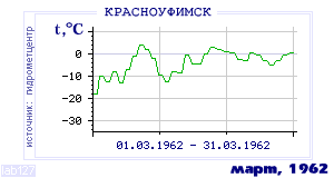History of mean-day temperature's behavior in Krasnoufimsk for the current
month in one of the years in 1936-1995 period.
