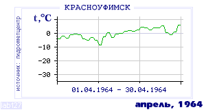 Так вела себя среднесуточная температура воздуха по г.Красноуфимск в этот же месяц в один из предыдущих годов с 1936 по 1995.