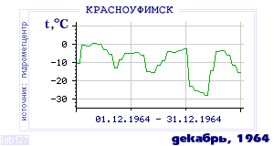 History of mean-day temperature's behavior in Krasnoufimsk for the current
month in one of the years in 1936-1995 period.