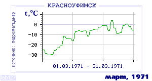 Так вела себя среднесуточная температура воздуха по г.Красноуфимск в этот же месяц в один из предыдущих годов с 1936 по 1995.