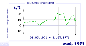 History of mean-day temperature's behavior in Krasnoufimsk for the current
month in one of the years in 1936-1995 period.