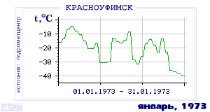 History of mean-day temperature's behavior in Krasnoufimsk for the current
month in one of the years in 1936-1995 period.