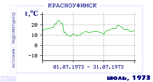 History of mean-day temperature's behavior in Krasnoufimsk for the current
month in one of the years in 1936-1995 period.
