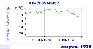 History of mean-day temperature's behavior in Krasnoufimsk for the current
month in one of the years in 1936-1995 period.