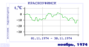 History of mean-day temperature's behavior in Krasnoufimsk for the current
month in one of the years in 1936-1995 period.