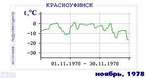 History of mean-day temperature's behavior in Krasnoufimsk for the current
month in one of the years in 1936-1995 period.