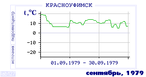 Так вела себя среднесуточная температура воздуха по г.Красноуфимск в этот же месяц в один из предыдущих годов с 1936 по 1995.
