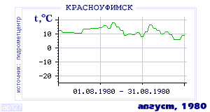 History of mean-day temperature's behavior in Krasnoufimsk for the current
month in one of the years in 1936-1995 period.