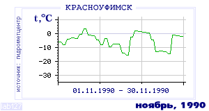 Так вела себя среднесуточная температура воздуха по г.Красноуфимск в этот же месяц в один из предыдущих годов с 1936 по 1995.