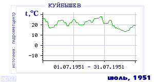 History of mean-day temperature's behavior in Kuibyshev for the current
month in one of the years in 1936-1995 period.