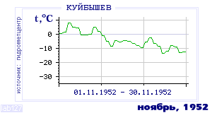 History of mean-day temperature's behavior in Kuibyshev for the current
month in one of the years in 1936-1995 period.