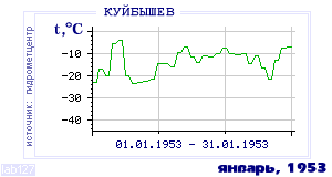 History of mean-day temperature's behavior in Kuibyshev for the current
month in one of the years in 1936-1995 period.