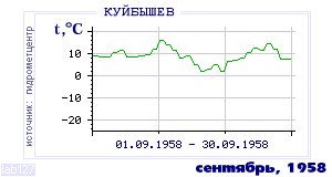 History of mean-day temperature's behavior in Kuibyshev for the current
month in one of the years in 1936-1995 period.