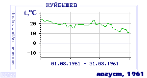 Так вела себя среднесуточная температура воздуха по г.Красноуфимск в этот же месяц в один из предыдущих годов с 1936 по 1995.