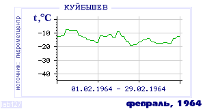 History of mean-day temperature's behavior in Kuibyshev for the current
month in one of the years in 1936-1995 period.