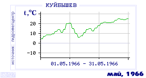 History of mean-day temperature's behavior in Kuibyshev for the current
month in one of the years in 1936-1995 period.