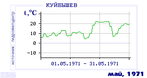 Так вела себя среднесуточная температура воздуха по г.Красноуфимск в этот же месяц в один из предыдущих годов с 1936 по 1995.