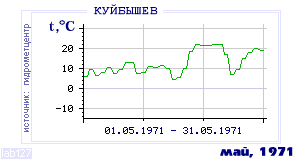 History of mean-day temperature's behavior in Kuibyshev for the current
month in one of the years in 1936-1995 period.