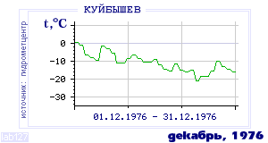 History of mean-day temperature's behavior in Kuibyshev for the current
month in one of the years in 1936-1995 period.
