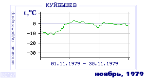 Так вела себя среднесуточная температура воздуха по г.Красноуфимск в этот же месяц в один из предыдущих годов с 1936 по 1995.