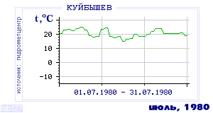 History of mean-day temperature's behavior in Kuibyshev for the current
month in one of the years in 1936-1995 period.