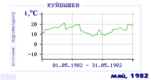 Так вела себя среднесуточная температура воздуха по г.Красноуфимск в этот же месяц в один из предыдущих годов с 1936 по 1995.