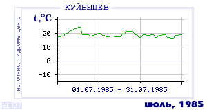 History of mean-day temperature's behavior in Kuibyshev for the current
month in one of the years in 1936-1995 period.