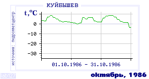 Так вела себя среднесуточная температура воздуха по г.Красноуфимск в этот же месяц в один из предыдущих годов с 1936 по 1995.