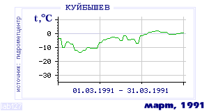 Так вела себя среднесуточная температура воздуха по г.Красноуфимск в этот же месяц в один из предыдущих годов с 1936 по 1995.