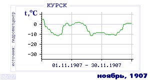 History of mean-day temperature's behavior in Kursk for the current
month in one of the years in 1891-1995 period.