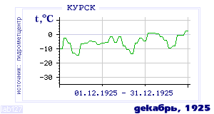 Так вела себя среднесуточная температура воздуха по г.Курск в этот же месяц в один из предыдущих годов с 1891 по 1995.