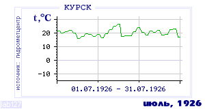 History of mean-day temperature's behavior in Kursk for the current
month in one of the years in 1891-1995 period.