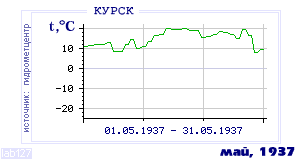 Так вела себя среднесуточная температура воздуха по г.Курск в этот же месяц в один из предыдущих годов с 1891 по 1995.