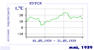 History of mean-day temperature's behavior in Kursk for the current
month in one of the years in 1891-1995 period.
