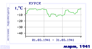 Так вела себя среднесуточная температура воздуха по г.Курск в этот же месяц в один из предыдущих годов с 1891 по 1995.