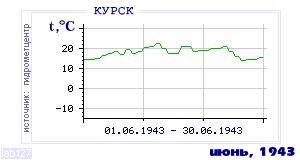 History of mean-day temperature's behavior in Kursk for the current
month in one of the years in 1891-1995 period.