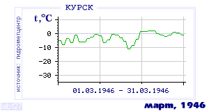 Погода курск месяц