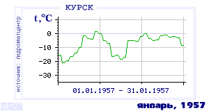 History of mean-day temperature's behavior in Kursk for the current
month in one of the years in 1891-1995 period.