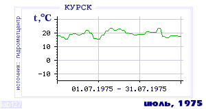Так вела себя среднесуточная температура воздуха по г.Курск в этот же месяц в один из предыдущих годов с 1891 по 1995.