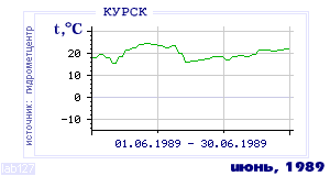 History of mean-day temperature's behavior in Kursk for the current
month in one of the years in 1891-1995 period.