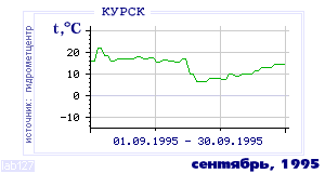 History of mean-day temperature's behavior in Kursk for the current
month in one of the years in 1891-1995 period.